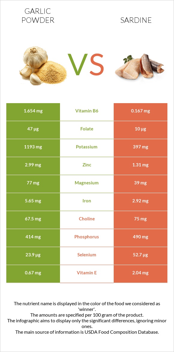Garlic powder vs Sardine infographic