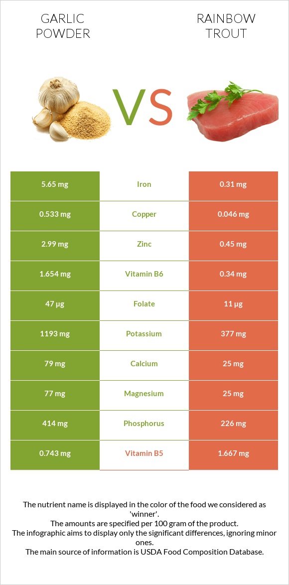 Garlic powder vs Rainbow trout infographic
