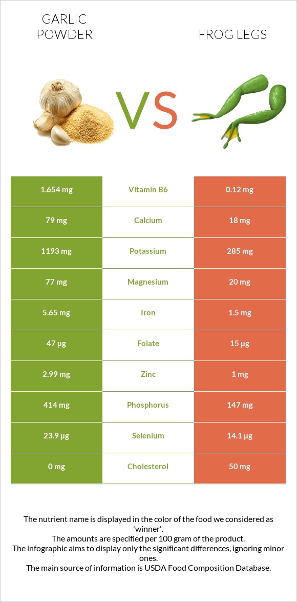Սխտորի փոշի vs Գորտի տոտիկներ infographic