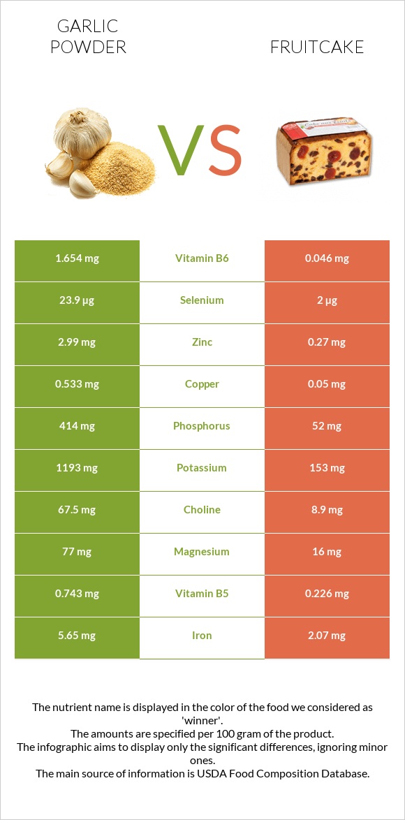 Garlic powder vs Fruitcake infographic