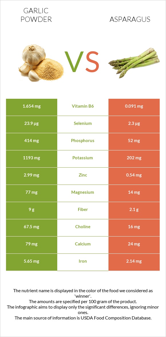 Garlic powder vs Asparagus infographic