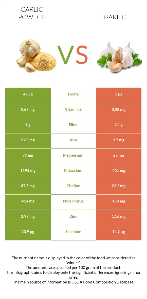 Garlic powder vs Garlic infographic