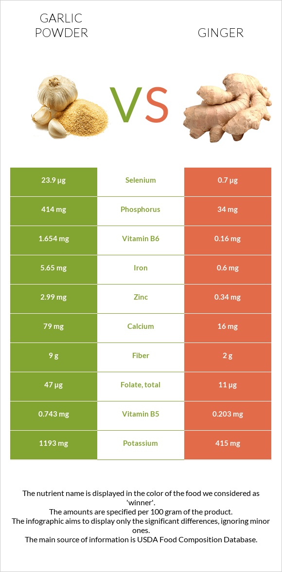 Garlic powder vs Ginger infographic