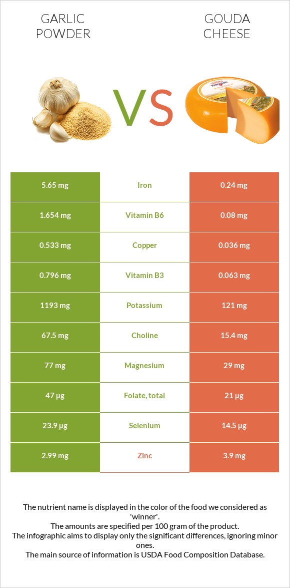 Garlic powder vs Gouda cheese infographic