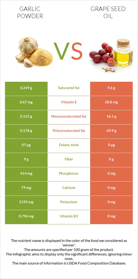 Garlic powder vs Grape seed oil infographic