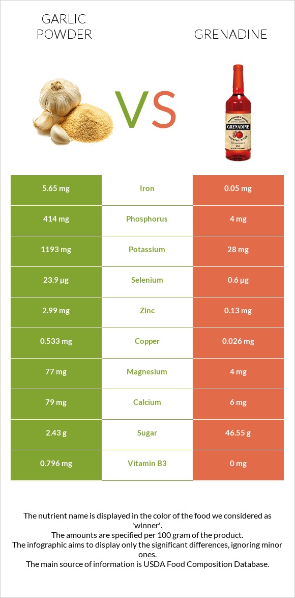 Garlic powder vs Grenadine infographic