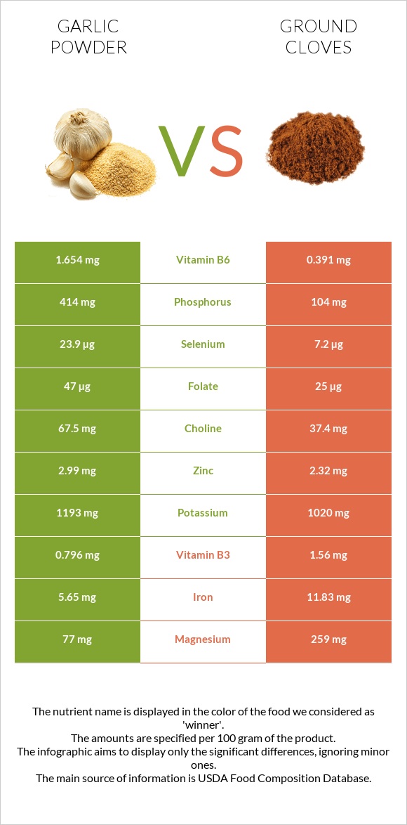 Սխտորի փոշի vs Աղացած մեխակ infographic