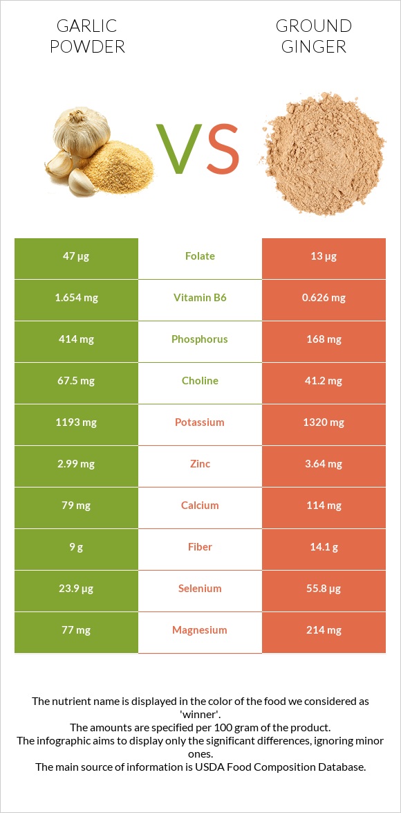 Սխտորի փոշի vs Աղացած կոճապղպեղ infographic