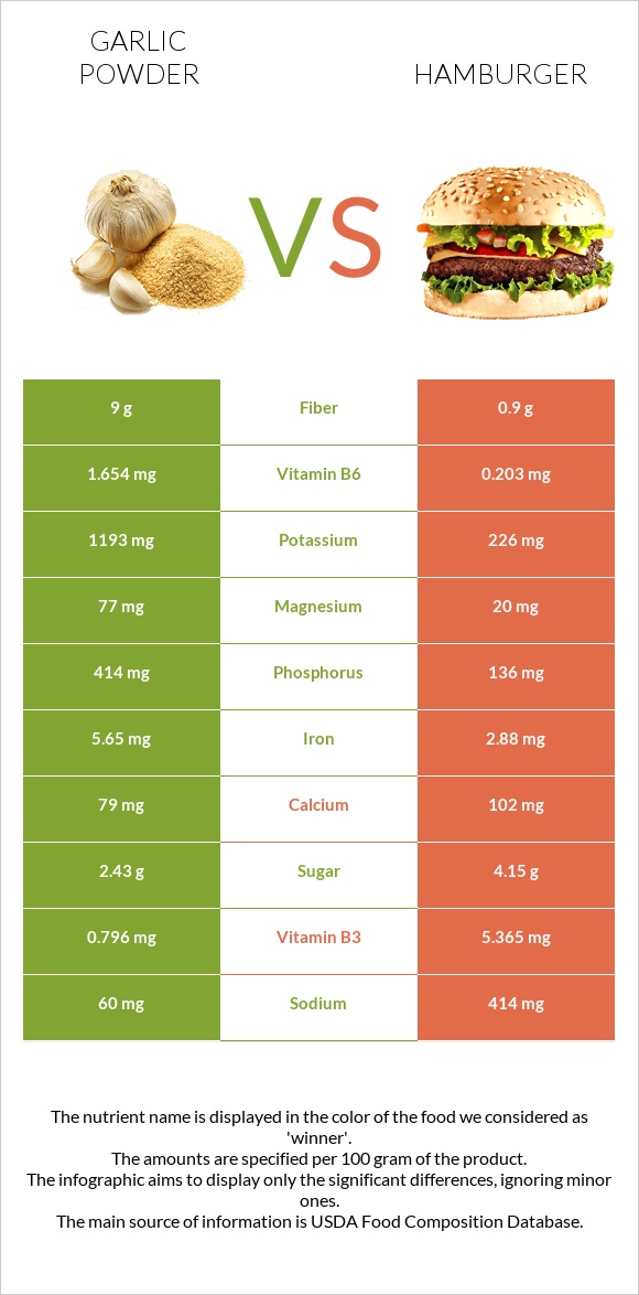 Garlic powder vs Hamburger infographic