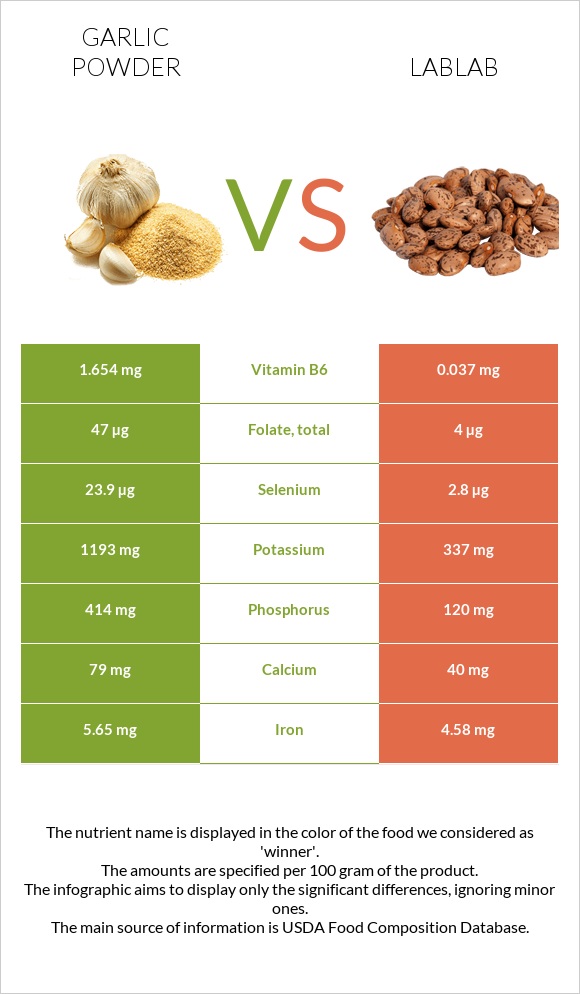 Garlic powder vs Lablab infographic