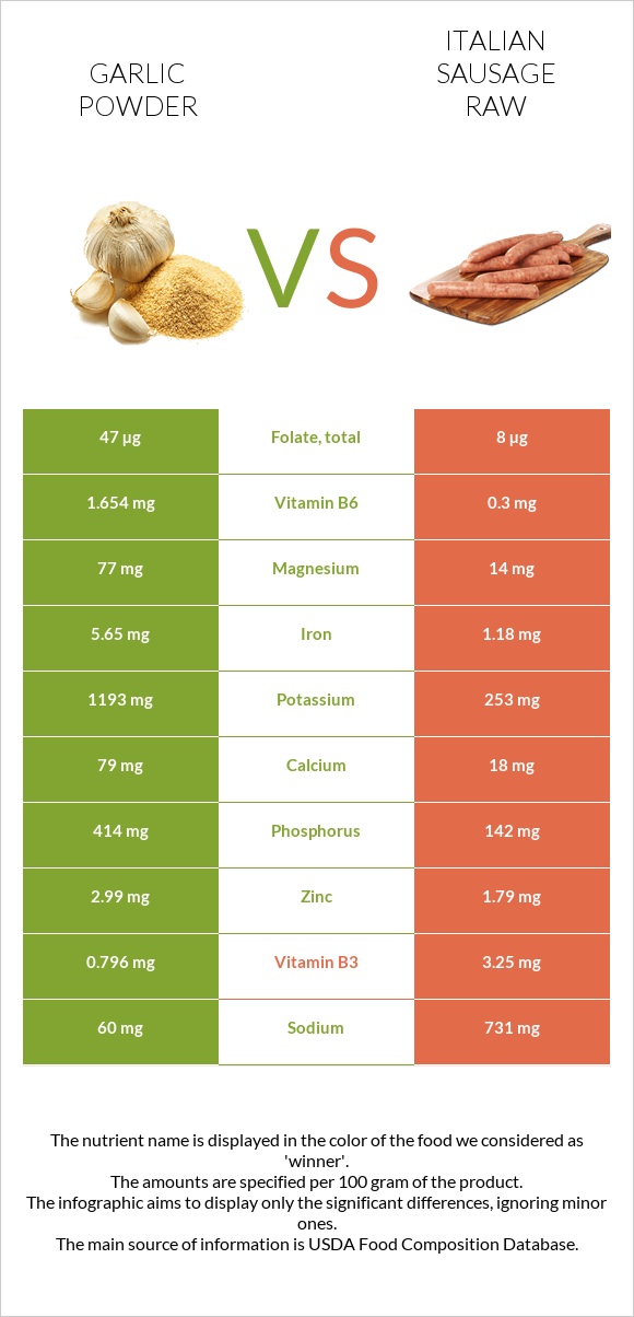Garlic powder vs Italian sausage raw infographic
