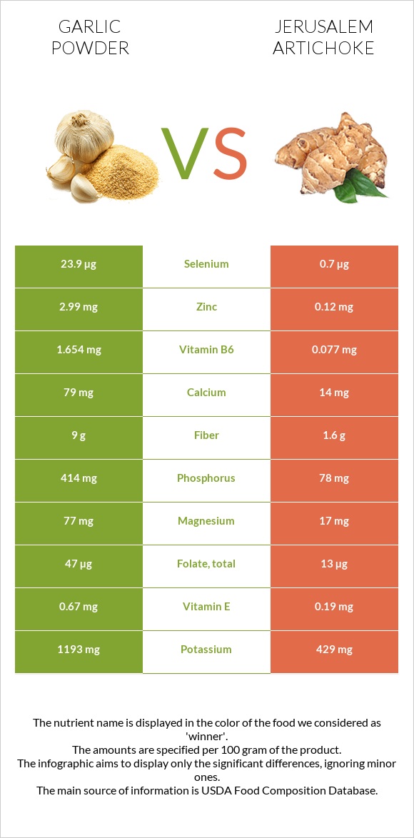 Garlic powder vs Jerusalem artichoke infographic