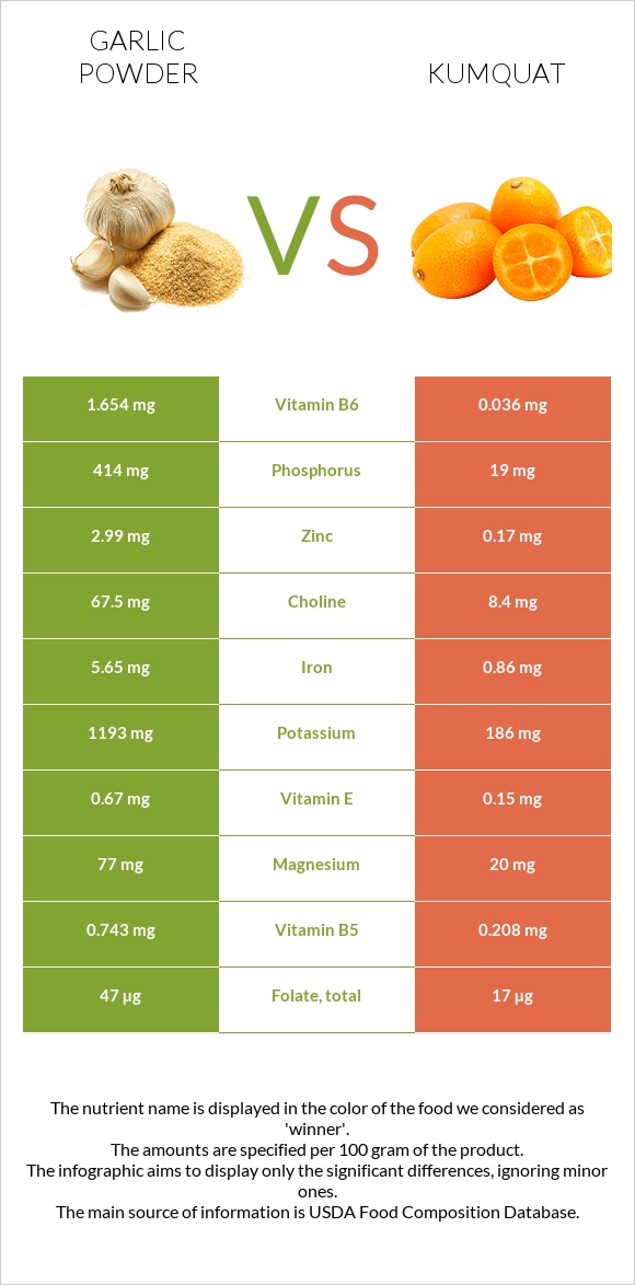 Garlic powder vs Kumquat infographic