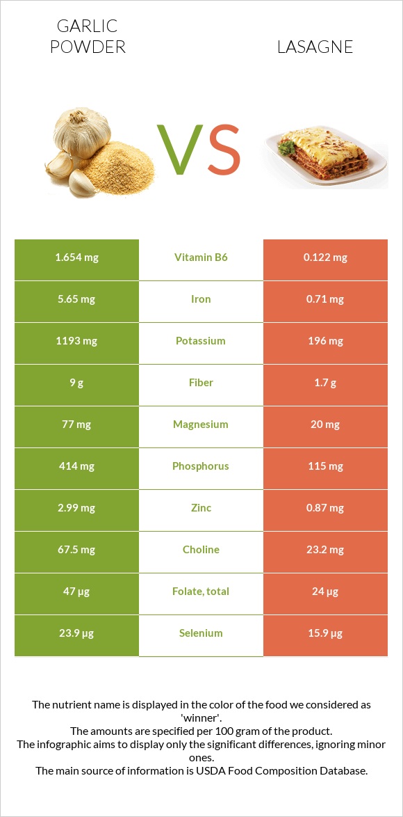 Garlic powder vs Lasagne infographic