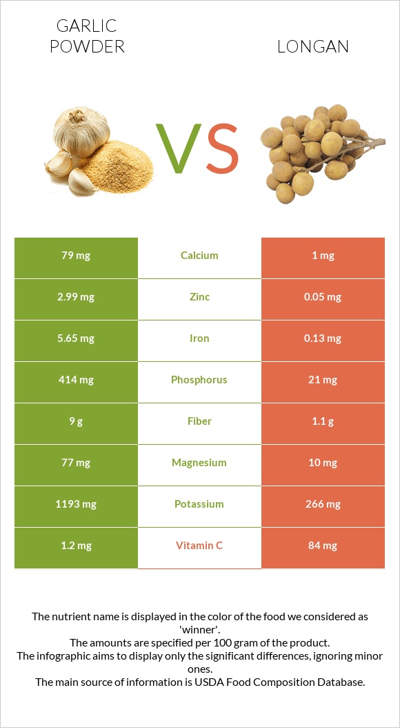 Garlic powder vs Longan infographic