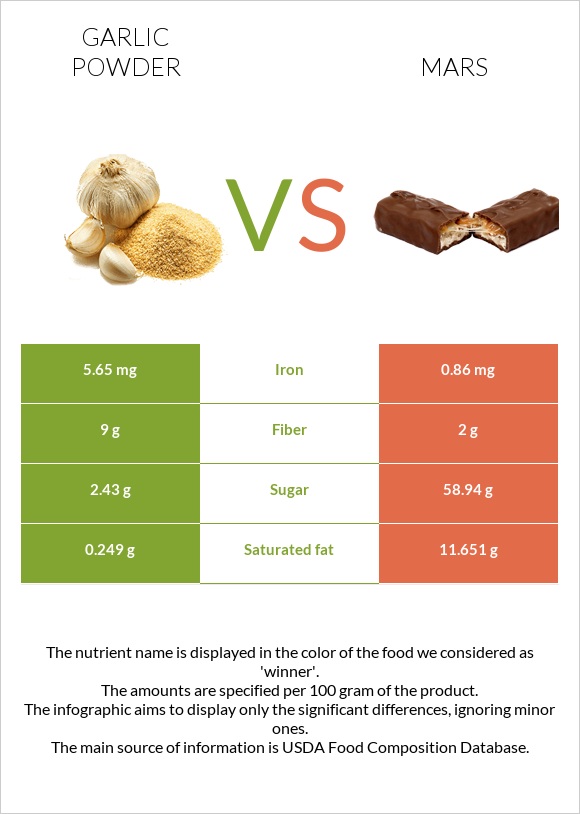 Սխտորի փոշի vs Մարս infographic