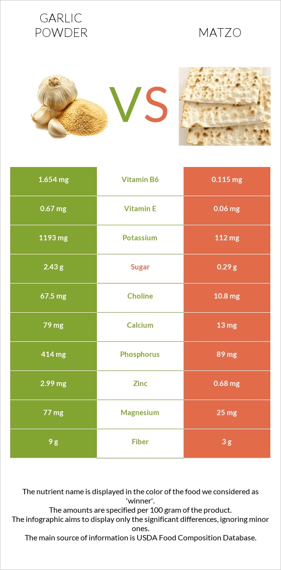 Garlic powder vs Matzo infographic