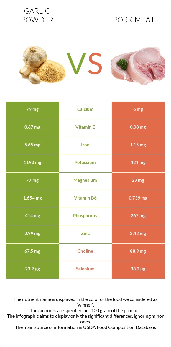 Սխտորի փոշի vs Խոզի միս infographic