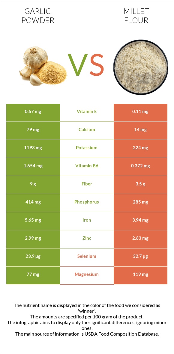 Garlic powder vs Millet flour infographic