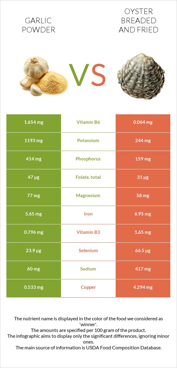 Սխտորի փոշի vs Ոստրե infographic