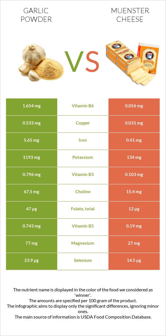 Սխտորի փոշի vs Muenster (պանիր) infographic