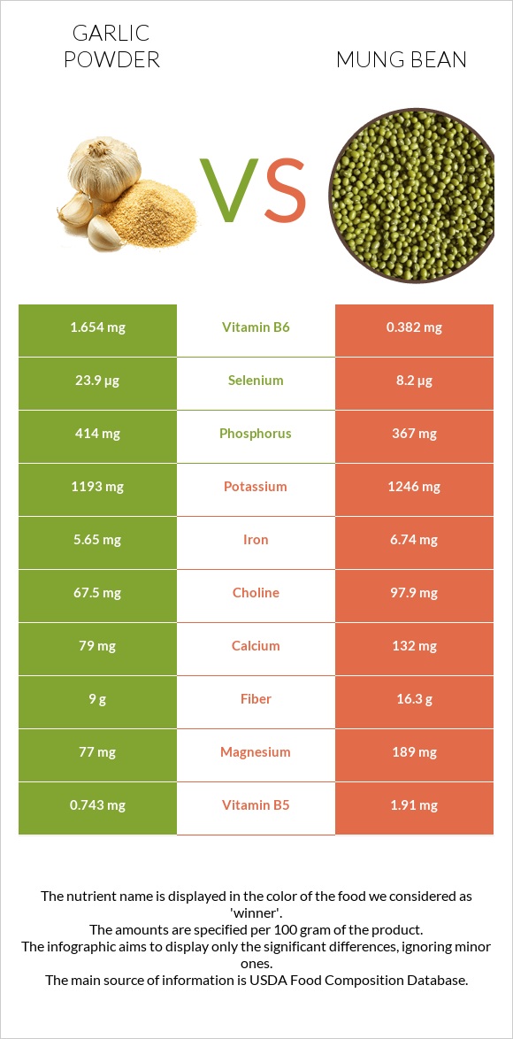 Սխտորի փոշի vs Լոբի մունգ infographic