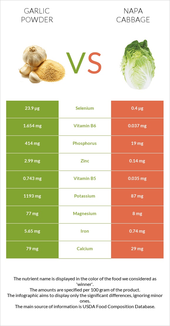 Garlic powder vs Napa cabbage infographic