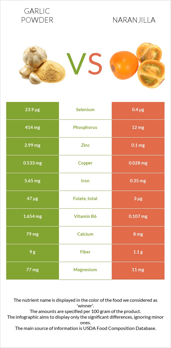 Սխտորի փոշի vs Նարանխիլա infographic