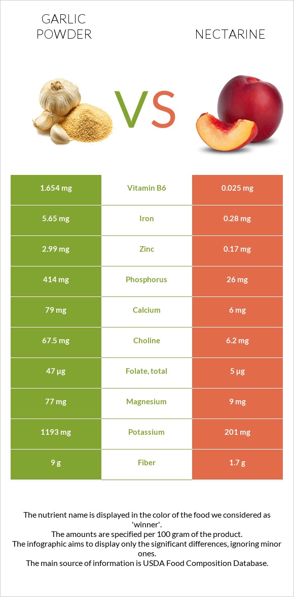 Garlic powder vs Nectarine infographic