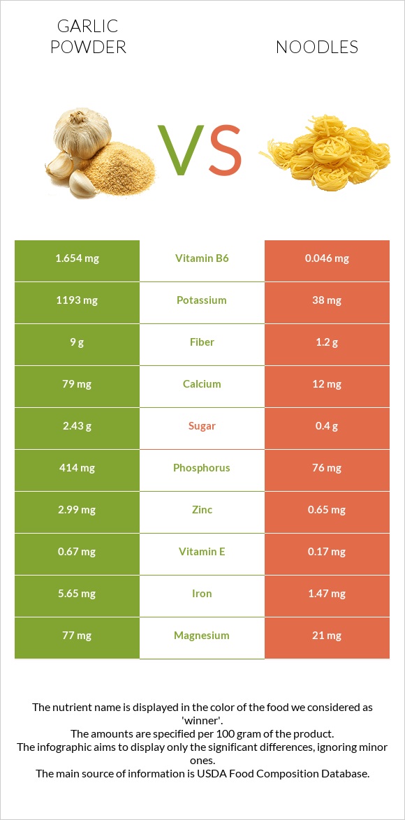Garlic powder vs Noodles infographic