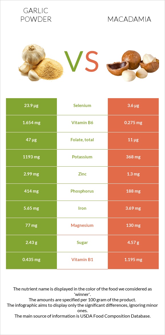 Garlic powder vs Macadamia infographic