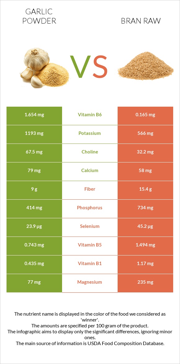 Garlic powder vs Bran raw infographic