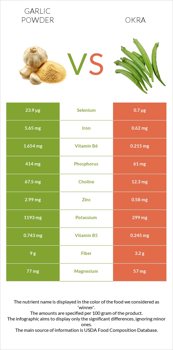 Garlic powder vs Okra infographic