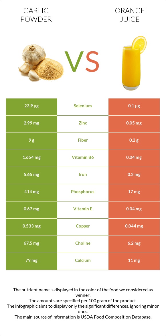 Garlic powder vs Orange juice infographic