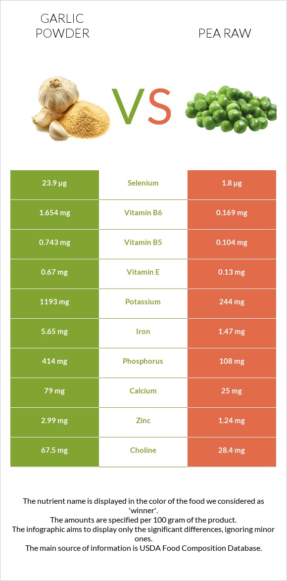 Garlic powder vs Pea raw infographic