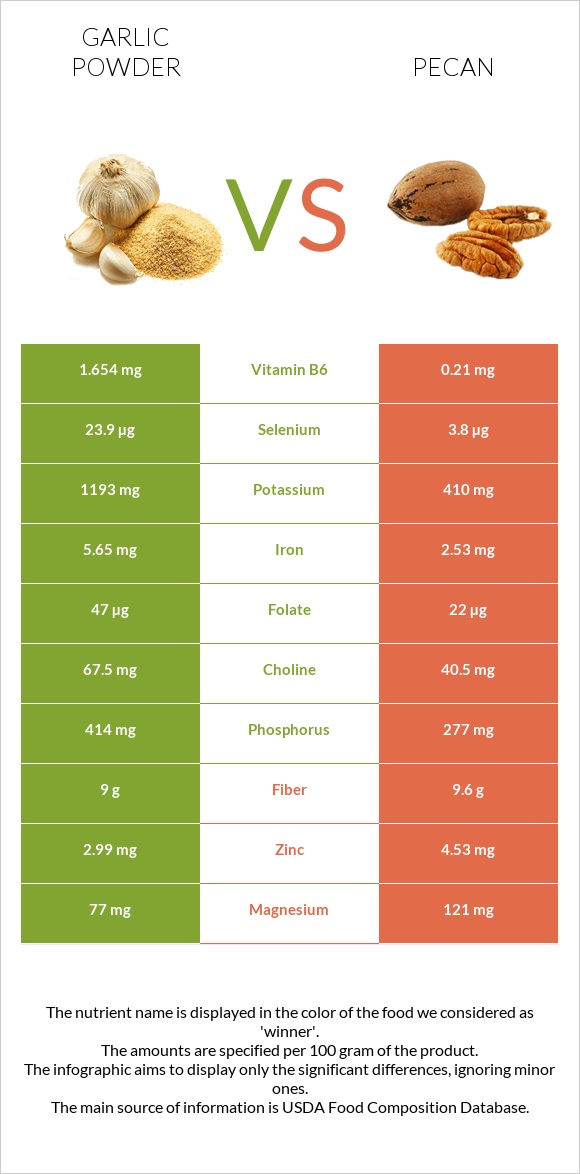 Garlic powder vs Pecan infographic