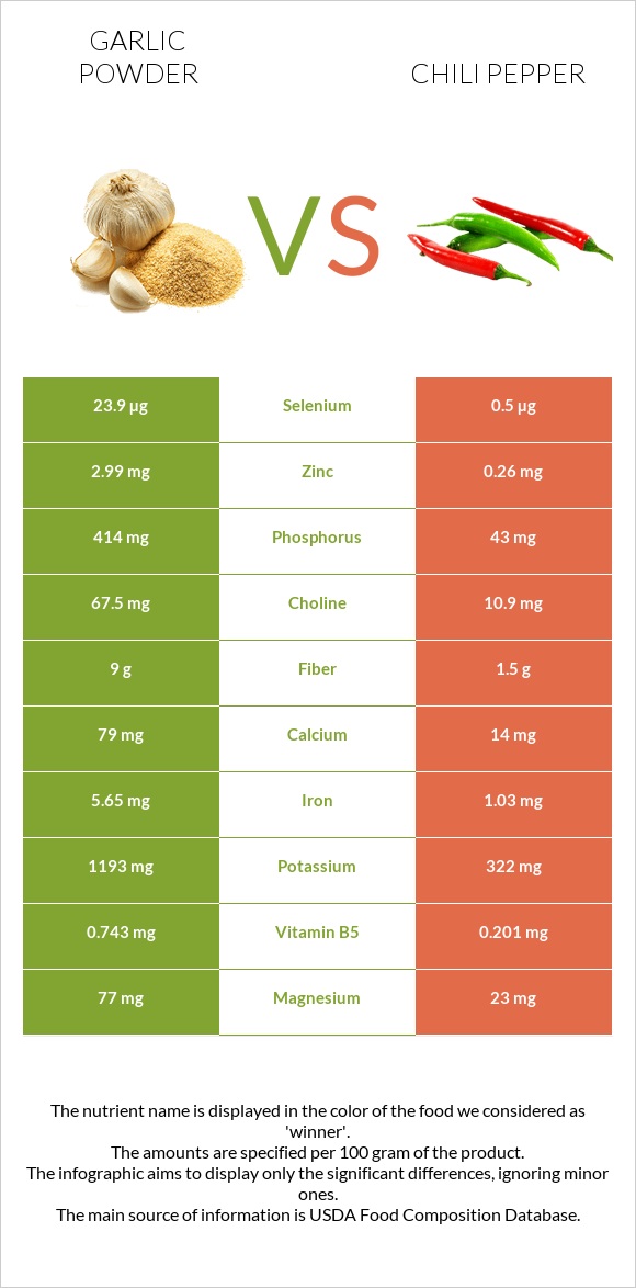 Garlic powder vs Chili pepper infographic