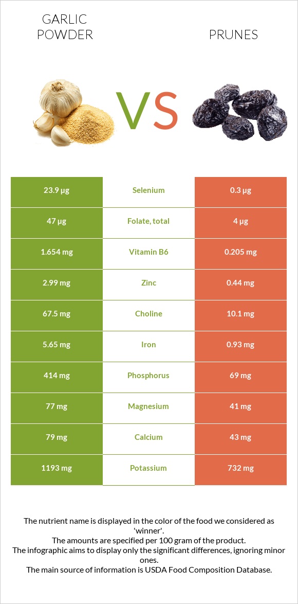 Garlic powder vs Prunes infographic