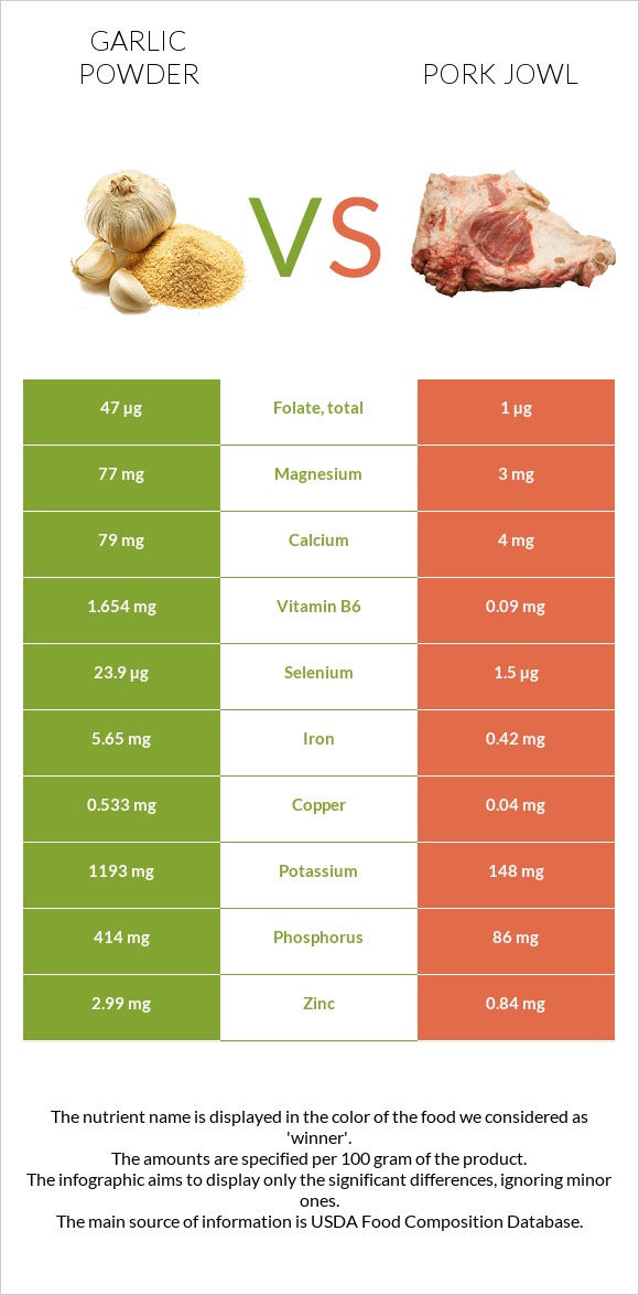 Garlic powder vs Pork jowl infographic