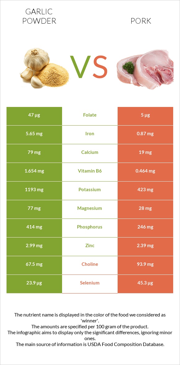Garlic powder vs Pork infographic