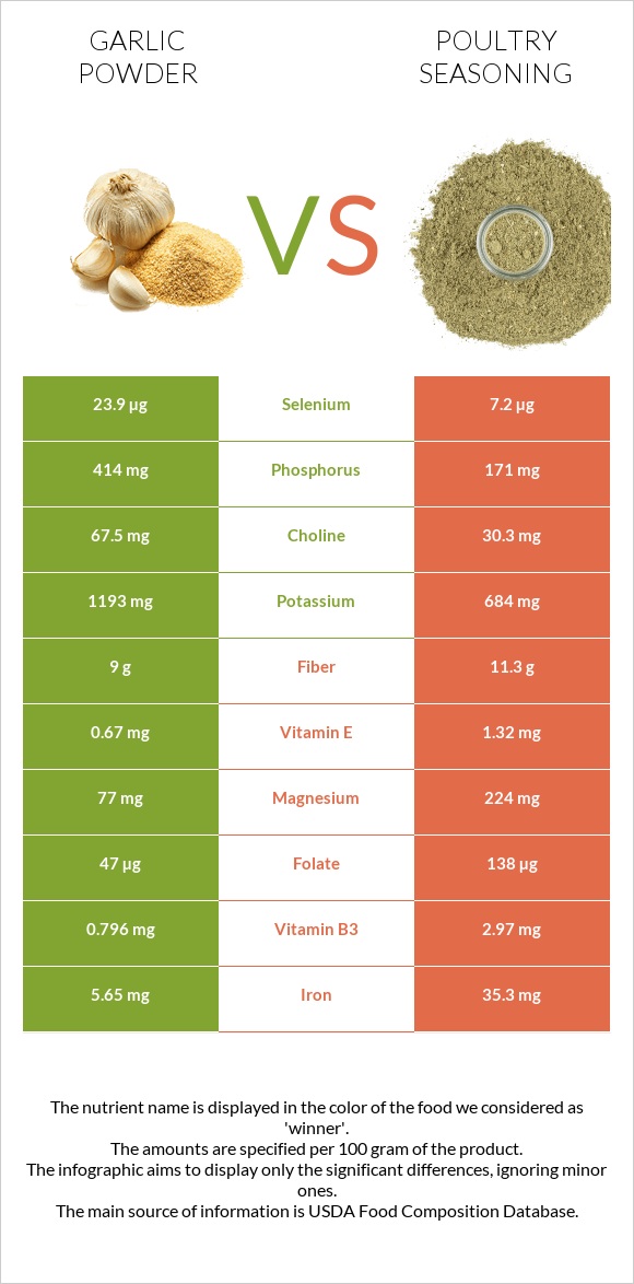 Garlic powder vs Poultry seasoning infographic