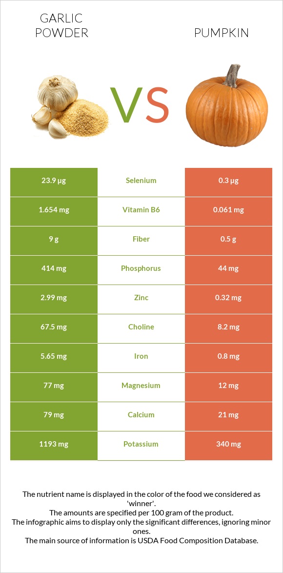 Garlic powder vs Pumpkin infographic
