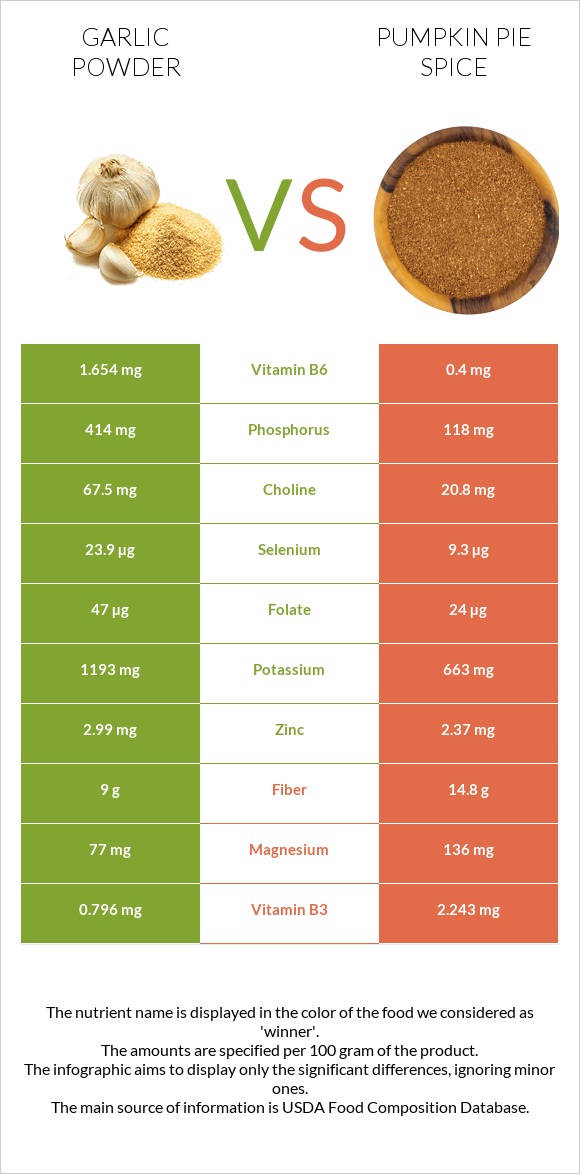 Garlic powder vs Pumpkin pie spice infographic