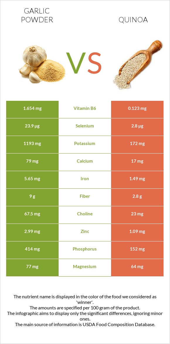 Garlic powder vs Quinoa infographic