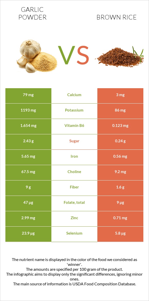 Garlic powder vs Brown rice infographic