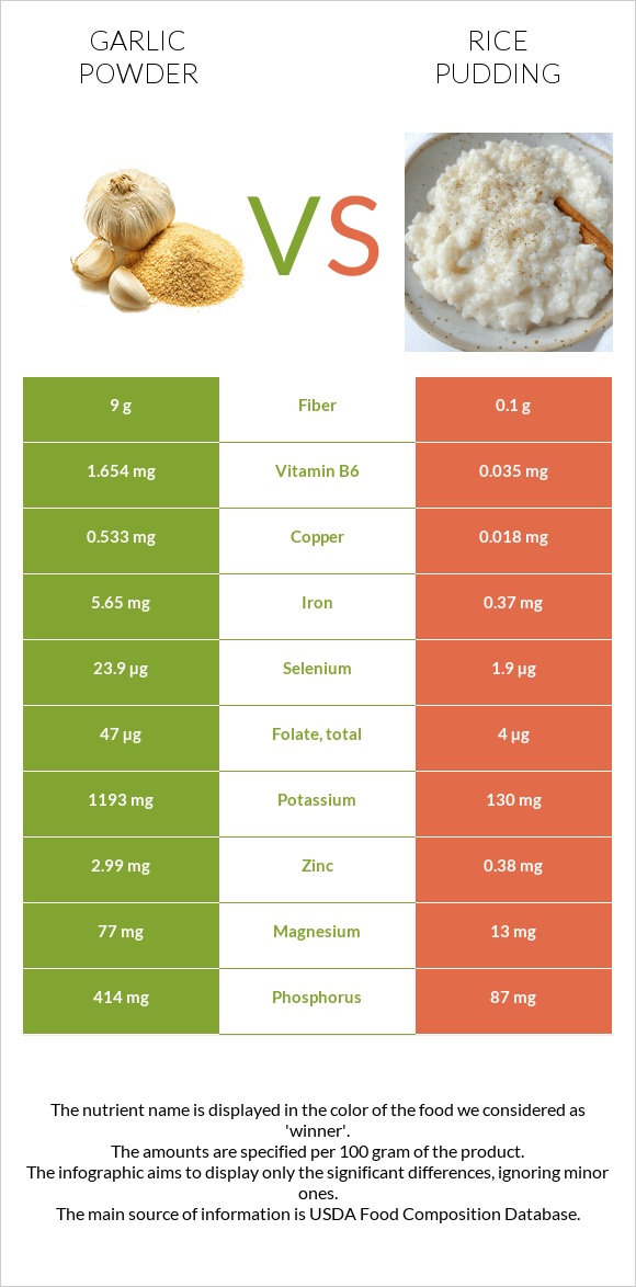 Garlic powder vs Rice pudding infographic