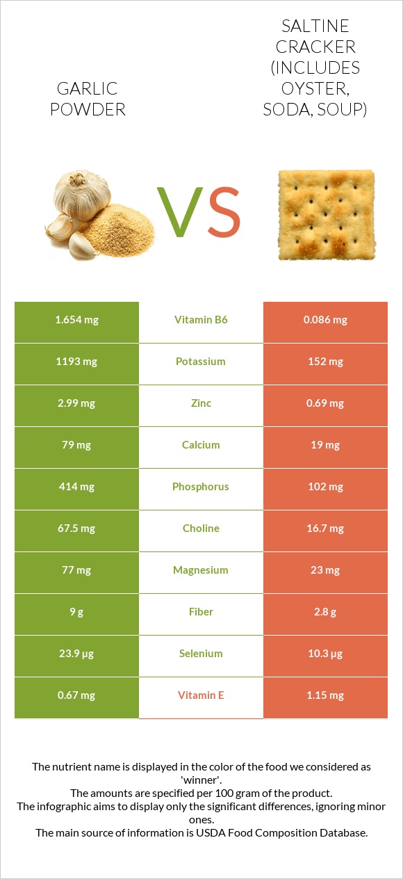 Garlic powder vs Saltine cracker (includes oyster, soda, soup) infographic