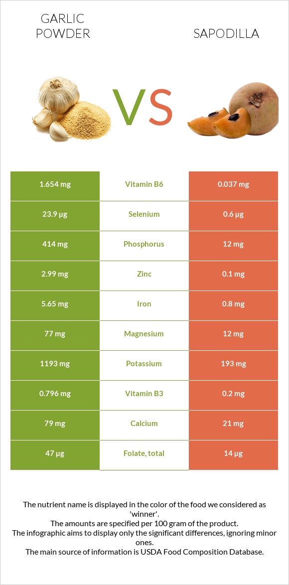 Garlic powder vs Sapodilla infographic