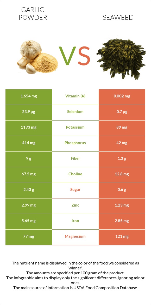 Garlic powder vs Seaweed infographic