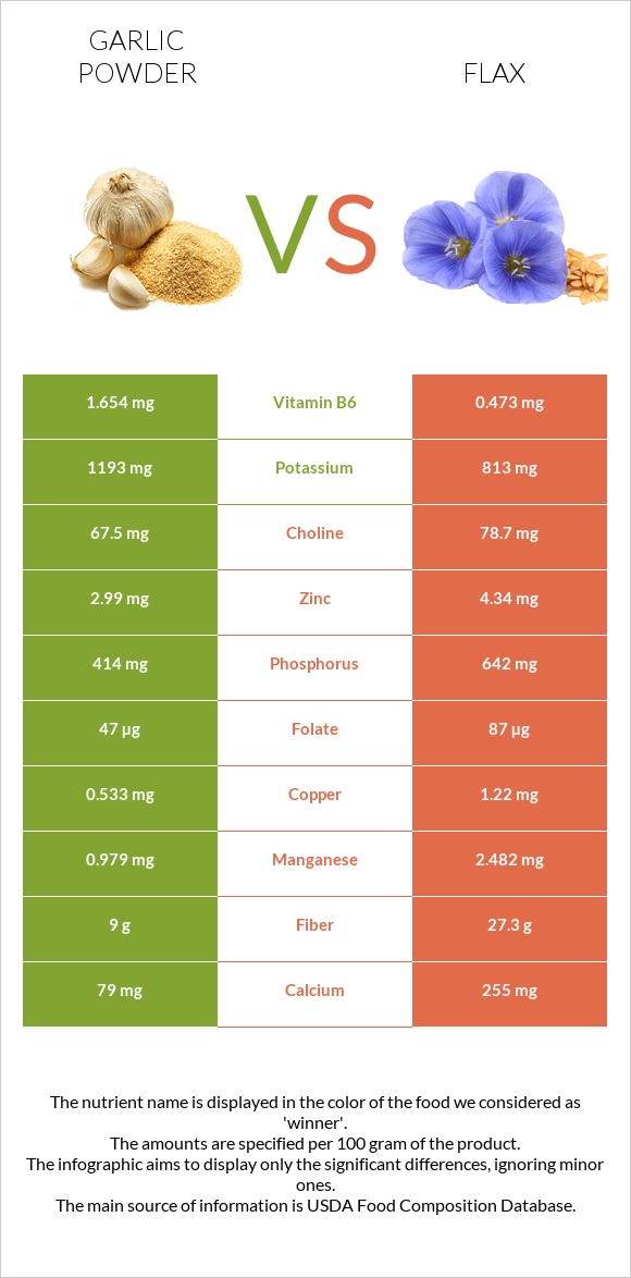 Garlic powder vs Flax infographic